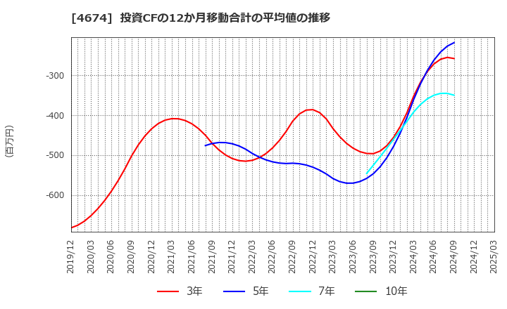 4674 (株)クレスコ: 投資CFの12か月移動合計の平均値の推移