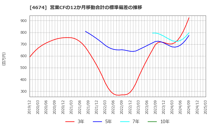 4674 (株)クレスコ: 営業CFの12か月移動合計の標準偏差の推移