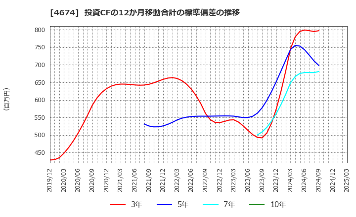 4674 (株)クレスコ: 投資CFの12か月移動合計の標準偏差の推移