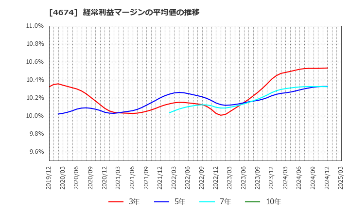 4674 (株)クレスコ: 経常利益マージンの平均値の推移