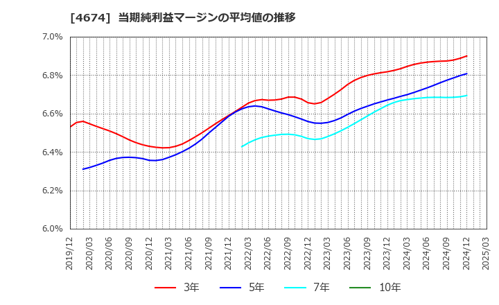 4674 (株)クレスコ: 当期純利益マージンの平均値の推移