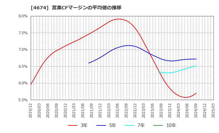 4674 (株)クレスコ: 営業CFマージンの平均値の推移