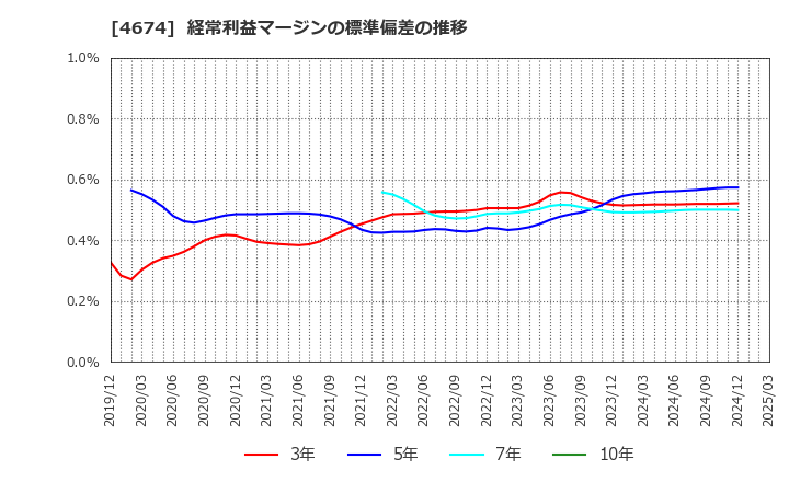4674 (株)クレスコ: 経常利益マージンの標準偏差の推移
