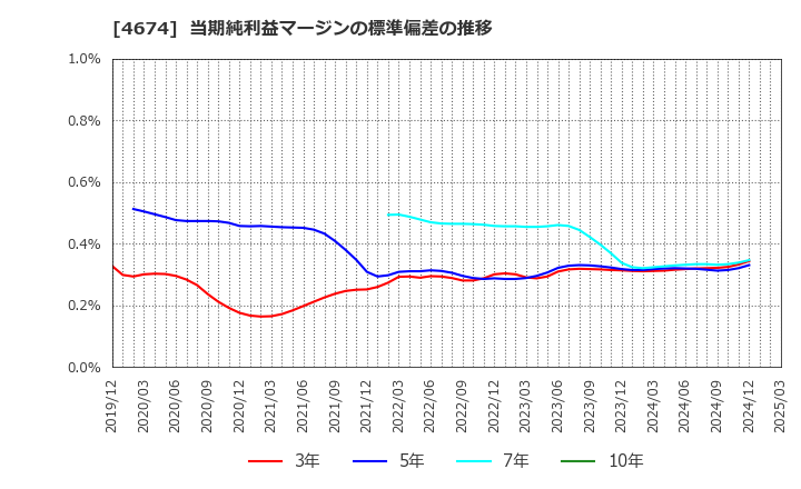 4674 (株)クレスコ: 当期純利益マージンの標準偏差の推移