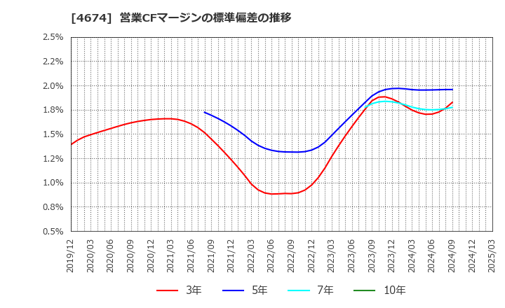 4674 (株)クレスコ: 営業CFマージンの標準偏差の推移