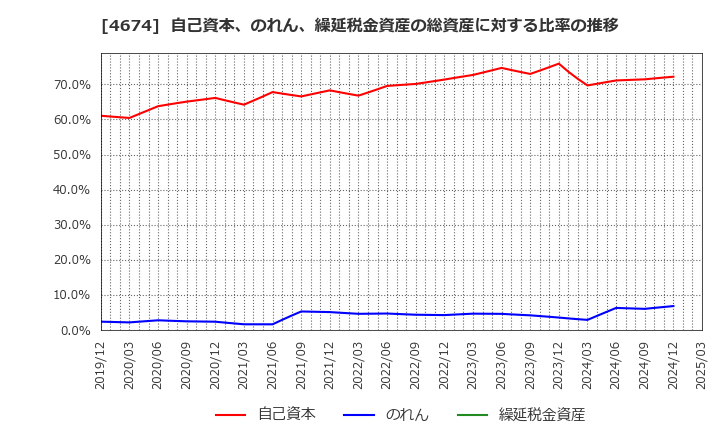 4674 (株)クレスコ: 自己資本、のれん、繰延税金資産の総資産に対する比率の推移