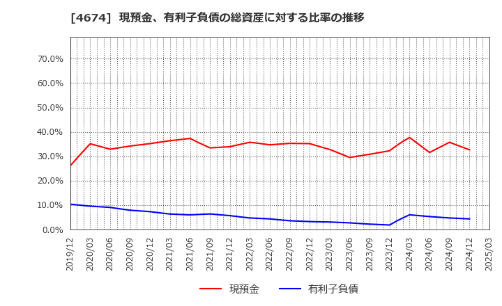 4674 (株)クレスコ: 現預金、有利子負債の総資産に対する比率の推移