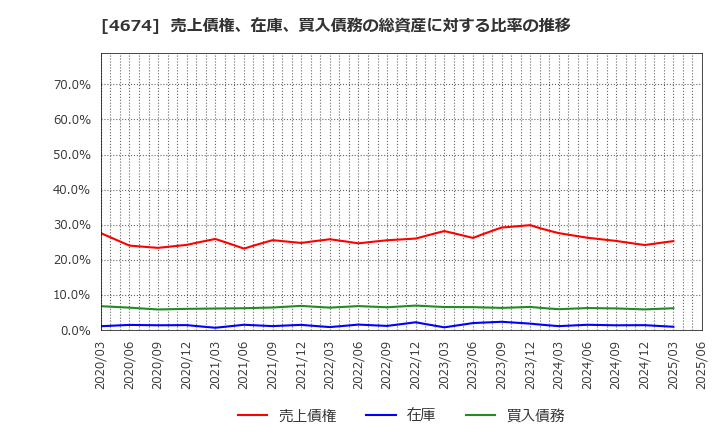 4674 (株)クレスコ: 売上債権、在庫、買入債務の総資産に対する比率の推移