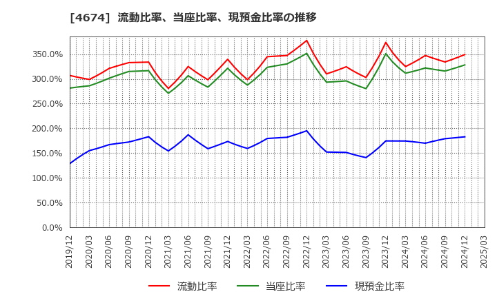 4674 (株)クレスコ: 流動比率、当座比率、現預金比率の推移