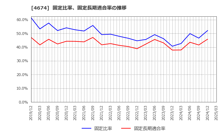 4674 (株)クレスコ: 固定比率、固定長期適合率の推移