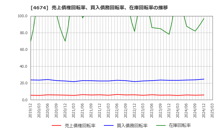 4674 (株)クレスコ: 売上債権回転率、買入債務回転率、在庫回転率の推移
