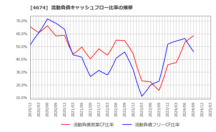 4674 (株)クレスコ: 流動負債キャッシュフロー比率の推移