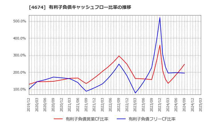 4674 (株)クレスコ: 有利子負債キャッシュフロー比率の推移