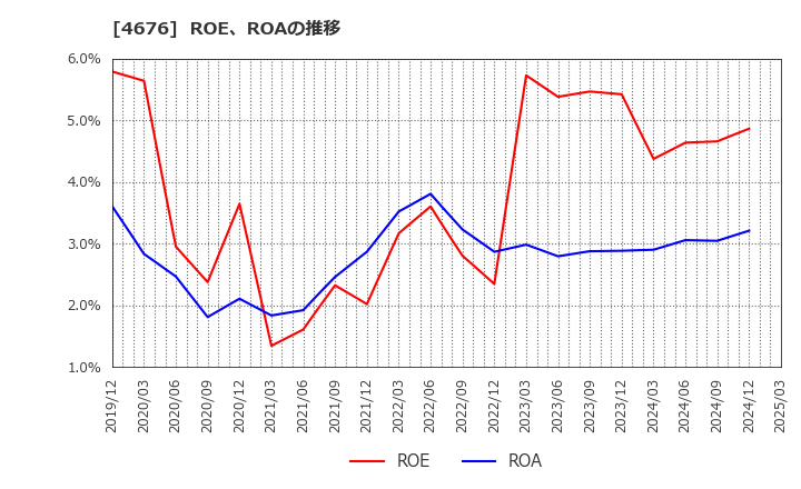 4676 (株)フジ・メディア・ホールディングス: ROE、ROAの推移