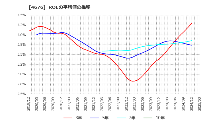4676 (株)フジ・メディア・ホールディングス: ROEの平均値の推移