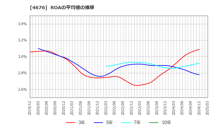 4676 (株)フジ・メディア・ホールディングス: ROAの平均値の推移