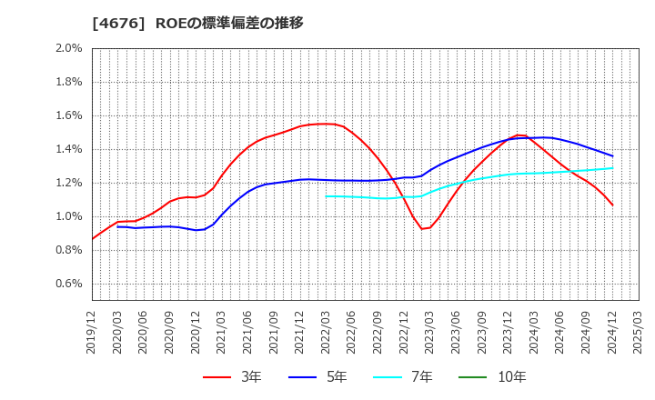 4676 (株)フジ・メディア・ホールディングス: ROEの標準偏差の推移