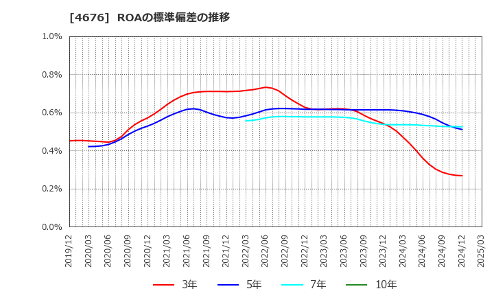 4676 (株)フジ・メディア・ホールディングス: ROAの標準偏差の推移