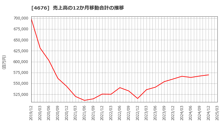 4676 (株)フジ・メディア・ホールディングス: 売上高の12か月移動合計の推移
