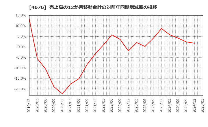 4676 (株)フジ・メディア・ホールディングス: 売上高の12か月移動合計の対前年同期増減率の推移