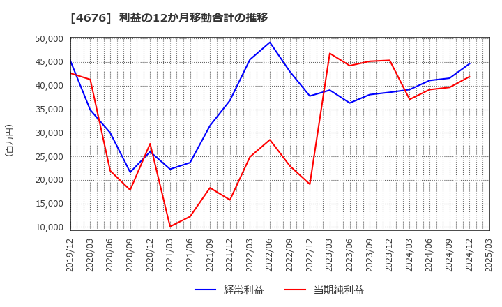4676 (株)フジ・メディア・ホールディングス: 利益の12か月移動合計の推移