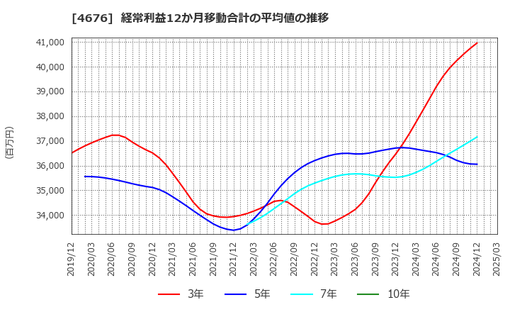 4676 (株)フジ・メディア・ホールディングス: 経常利益12か月移動合計の平均値の推移
