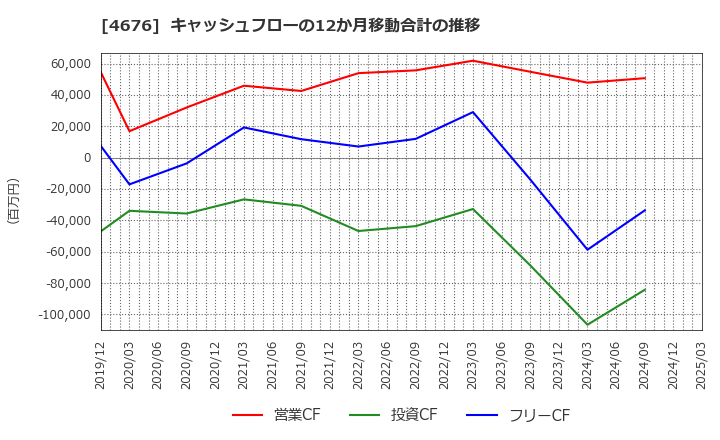 4676 (株)フジ・メディア・ホールディングス: キャッシュフローの12か月移動合計の推移