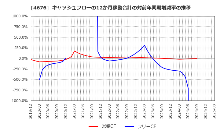 4676 (株)フジ・メディア・ホールディングス: キャッシュフローの12か月移動合計の対前年同期増減率の推移