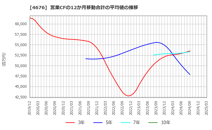 4676 (株)フジ・メディア・ホールディングス: 営業CFの12か月移動合計の平均値の推移