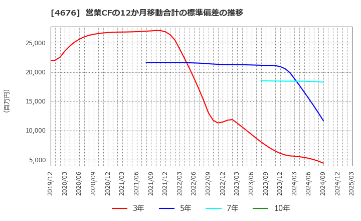 4676 (株)フジ・メディア・ホールディングス: 営業CFの12か月移動合計の標準偏差の推移
