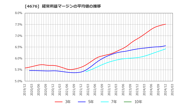 4676 (株)フジ・メディア・ホールディングス: 経常利益マージンの平均値の推移