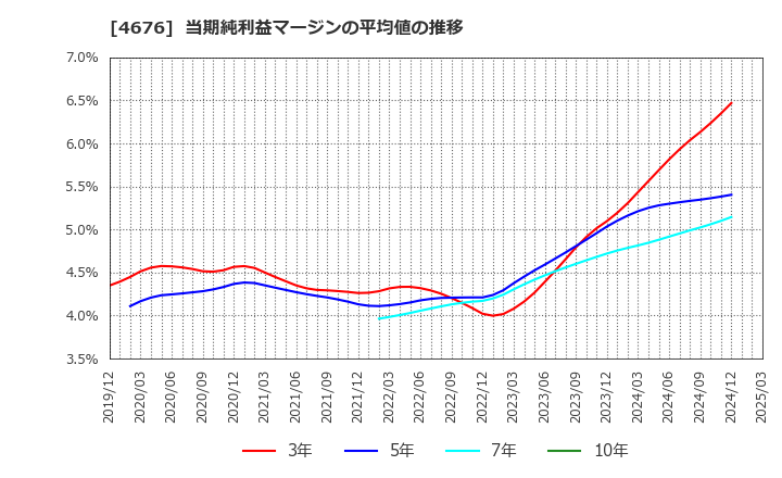 4676 (株)フジ・メディア・ホールディングス: 当期純利益マージンの平均値の推移