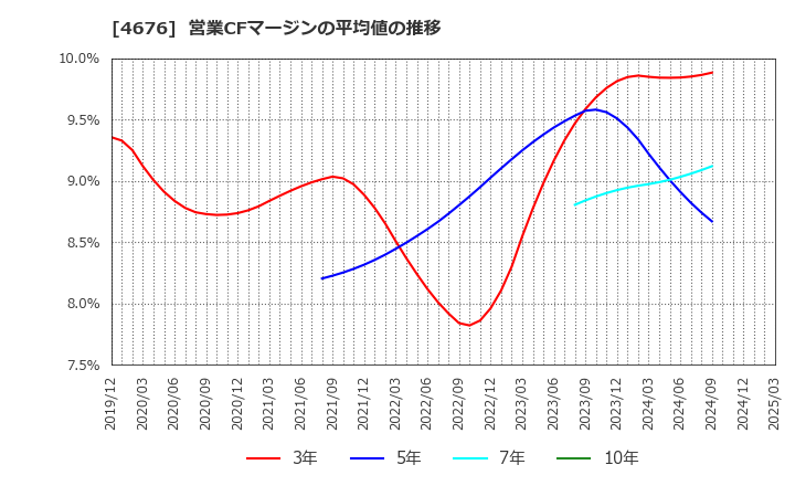 4676 (株)フジ・メディア・ホールディングス: 営業CFマージンの平均値の推移