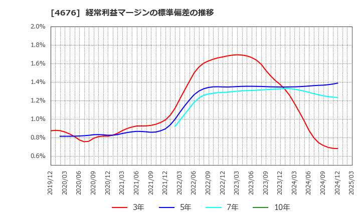 4676 (株)フジ・メディア・ホールディングス: 経常利益マージンの標準偏差の推移