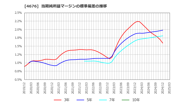 4676 (株)フジ・メディア・ホールディングス: 当期純利益マージンの標準偏差の推移