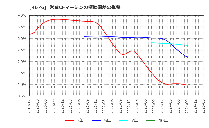 4676 (株)フジ・メディア・ホールディングス: 営業CFマージンの標準偏差の推移