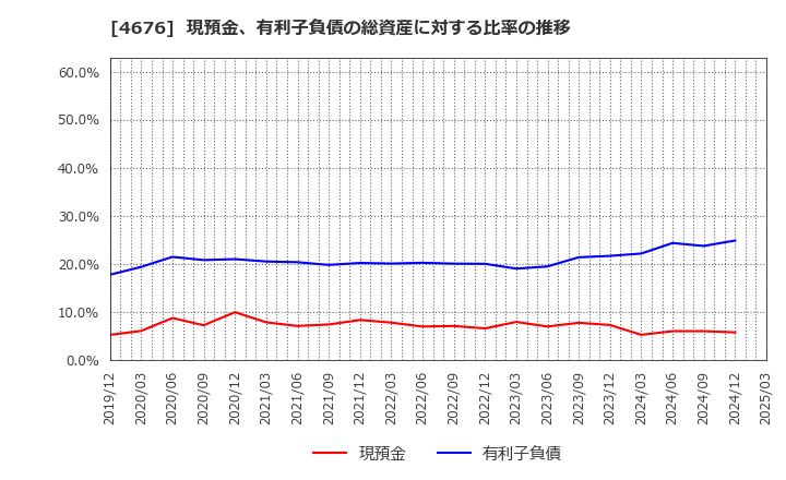 4676 (株)フジ・メディア・ホールディングス: 現預金、有利子負債の総資産に対する比率の推移