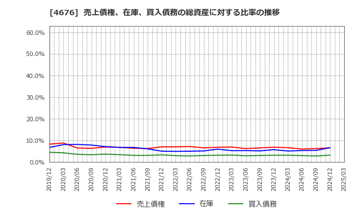 4676 (株)フジ・メディア・ホールディングス: 売上債権、在庫、買入債務の総資産に対する比率の推移