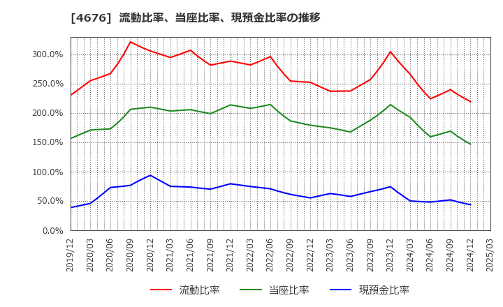 4676 (株)フジ・メディア・ホールディングス: 流動比率、当座比率、現預金比率の推移