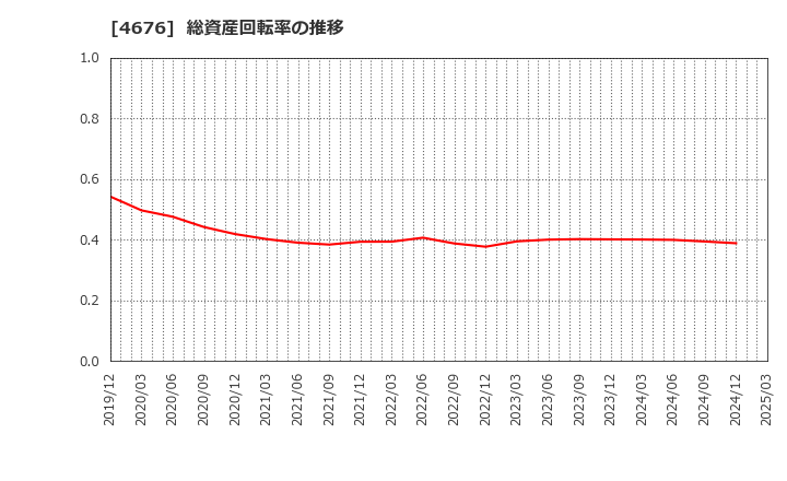 4676 (株)フジ・メディア・ホールディングス: 総資産回転率の推移