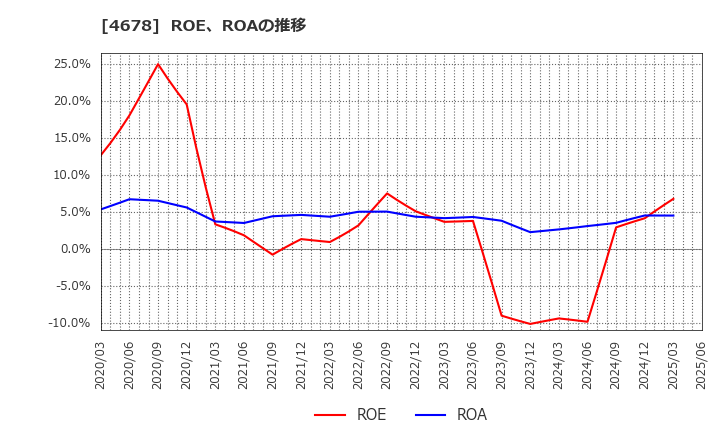 4678 (株)秀英予備校: ROE、ROAの推移