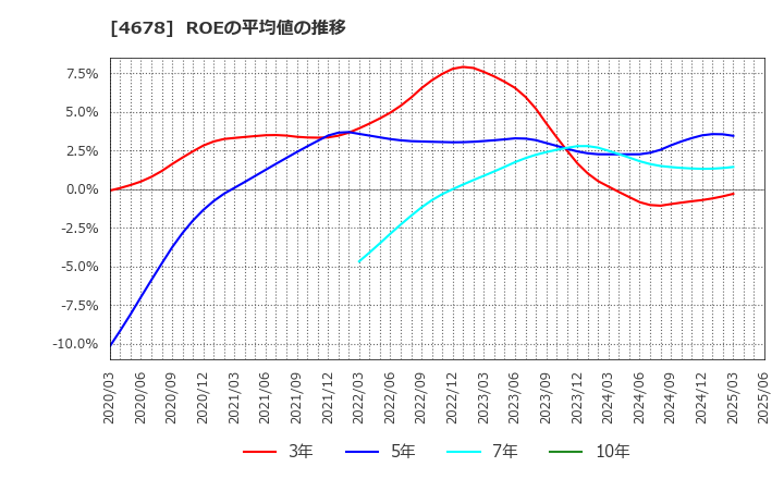 4678 (株)秀英予備校: ROEの平均値の推移