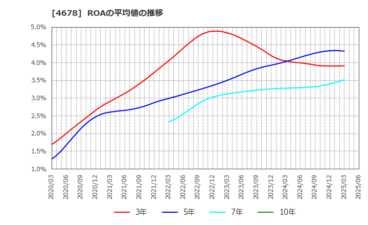 4678 (株)秀英予備校: ROAの平均値の推移