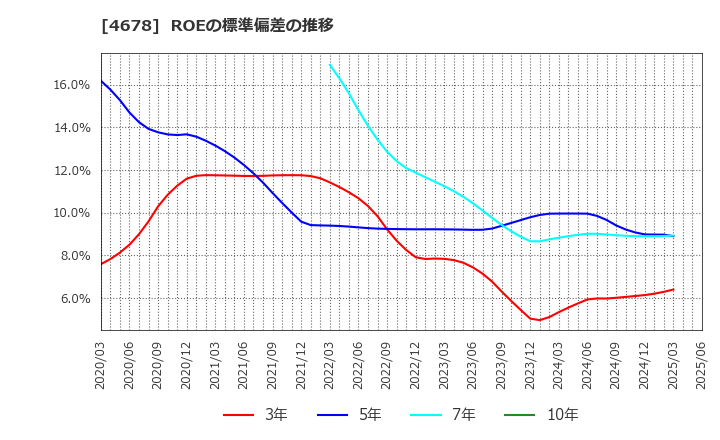 4678 (株)秀英予備校: ROEの標準偏差の推移