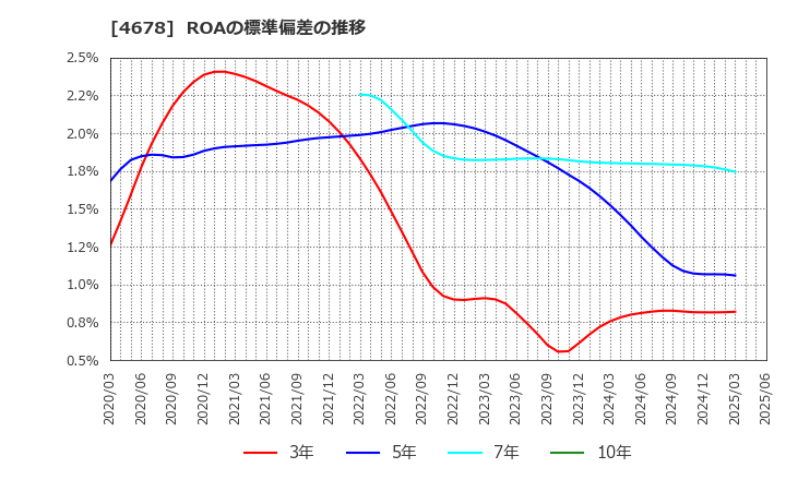4678 (株)秀英予備校: ROAの標準偏差の推移