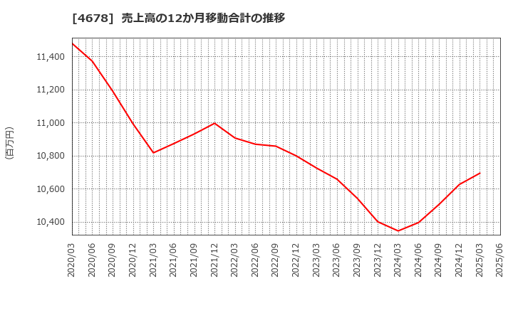 4678 (株)秀英予備校: 売上高の12か月移動合計の推移