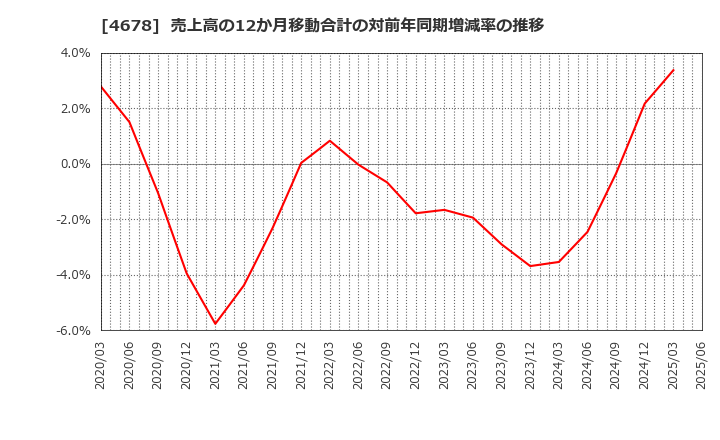 4678 (株)秀英予備校: 売上高の12か月移動合計の対前年同期増減率の推移