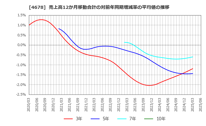 4678 (株)秀英予備校: 売上高12か月移動合計の対前年同期増減率の平均値の推移