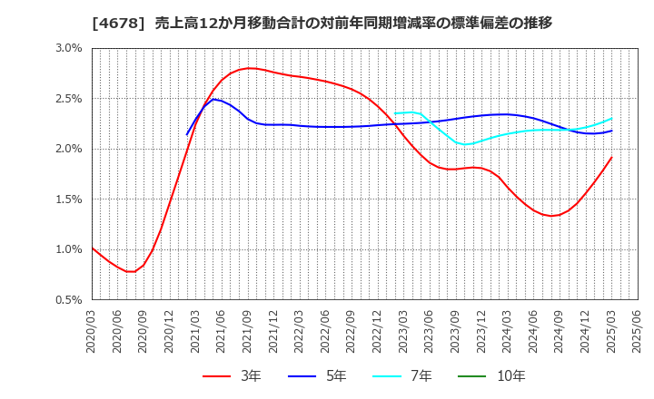 4678 (株)秀英予備校: 売上高12か月移動合計の対前年同期増減率の標準偏差の推移