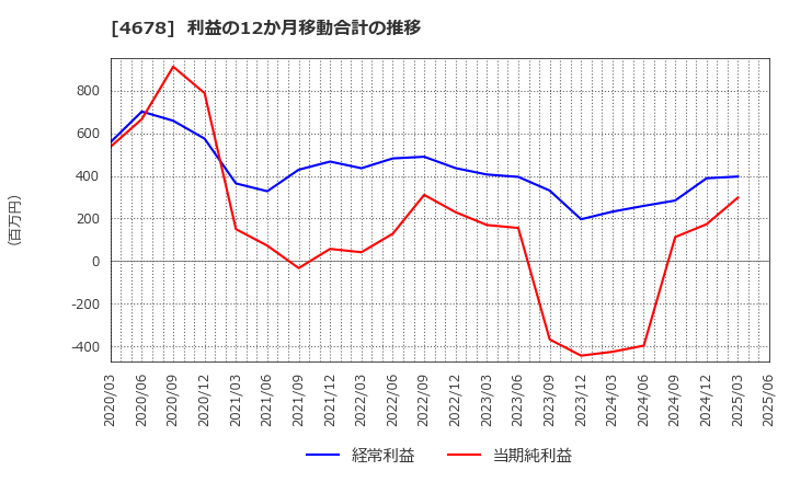 4678 (株)秀英予備校: 利益の12か月移動合計の推移